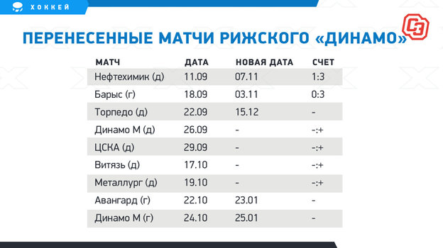 Перенесенные матчи рижского «Динамо». Перенесенные матчи рижского «Динамо».