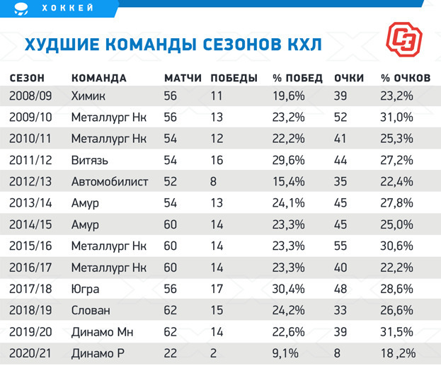 Худшие команды сезонов КХЛ. Худшие команды сезонов КХЛ.