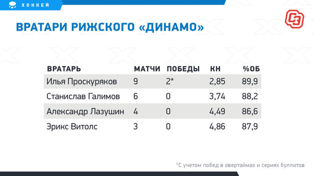 Вратари рижского «Динамо». Вратари рижского «Динамо».