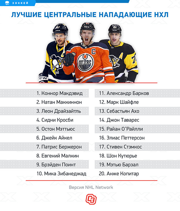 Лучшие центральные нападающие НХЛ по версии NHL Network. Лучшие центральные нападающие НХЛ по версии NHL Network.