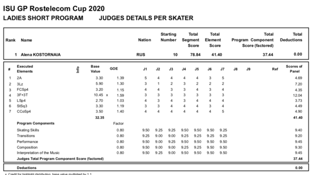 Протокол короткой программы Алены Косторной на этапе «Гран-при» в Москве. Протокол короткой программы Алены Косторной на этапе «Гран-при» в Москве.