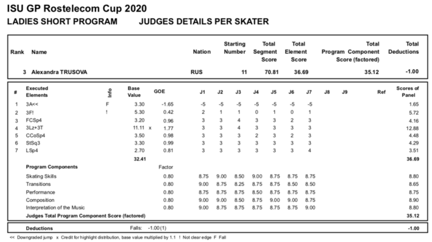 Протокол короткой программы Александры Трусовой на этапе «Гран-при» в Москве. Протокол короткой программы Александры Трусовой на этапе «Гран-при» в Москве.