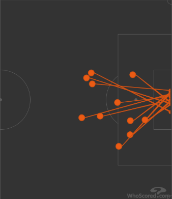 Карта ударов «Спартака» в матче 15-го тура РПЛ против «Динамо» (1:1). Фото whoscored.com Карта ударов «Спартака» в матче 15-го тура РПЛ против «Динамо» (1:1). Фото whoscored.com