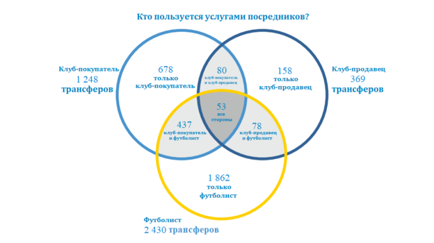 Распределение услуг посредников между сторонами во время переговоров по международным трансферам. Распределение услуг посредников между сторонами во время переговоров по международным трансферам.