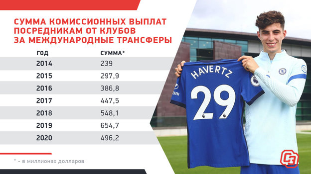 Сумма комиссионных выплат посредникам от клубов за международные трансферы. Сумма комиссионных выплат посредникам от клубов за международные трансферы.