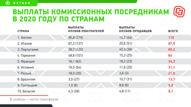 Выплаты комиссионных посредникам в 2020 году по странам (в скобках — число трансферов). Выплаты комиссионных посредникам в 2020 году по странам (в скобках — число трансферов).