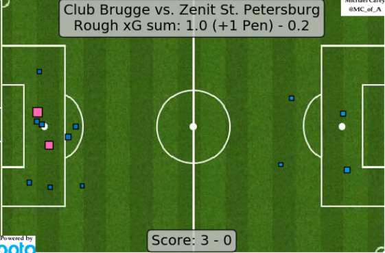 xG-карта матча Лиги чемпионов «Брюгге» (слева) — «Зенит» (справа). Фото https://twitter.com/Caley_graphics xG-карта матча Лиги чемпионов «Брюгге» (слева) — «Зенит» (справа). Фото https://twitter.com/Caley_graphics