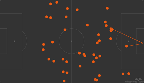 Карта касаний Дриусси в матче Лиги чемпионов «Зенит» — «Боруссия» (1:2). Фото whoscored.com Карта касаний Дриусси в матче Лиги чемпионов «Зенит» — «Боруссия» (1:2). Фото whoscored.com