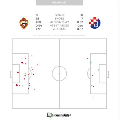 xG-карта матча Лиги Европы ЦСКА — «Динамо» Загреб (0:0). Фото Between The Posts xG-карта матча Лиги Европы ЦСКА — «Динамо» Загреб (0:0). Фото Between The Posts
