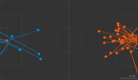 Карта ударов «Зенита» (оранжевые) и «Спартака» (синие) в матче 19-го тура РПЛ (3:1). Фото whoscored.com Карта ударов «Зенита» (оранжевые) и «Спартака» (синие) в матче 19-го тура РПЛ (3:1). Фото whoscored.com