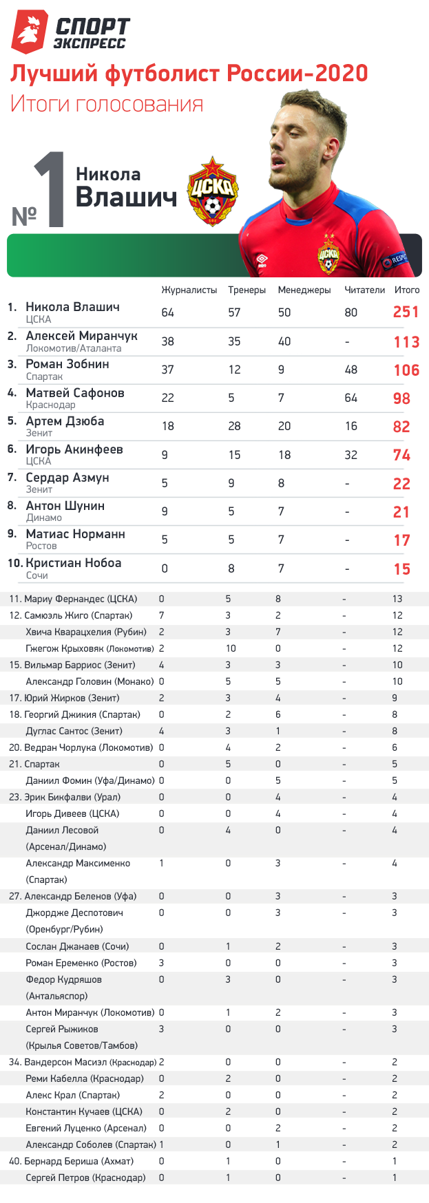 Итоги голосования. Итоги голосования.