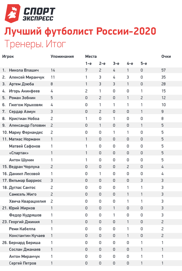 Тренеры. Итог. Тренеры. Итог.