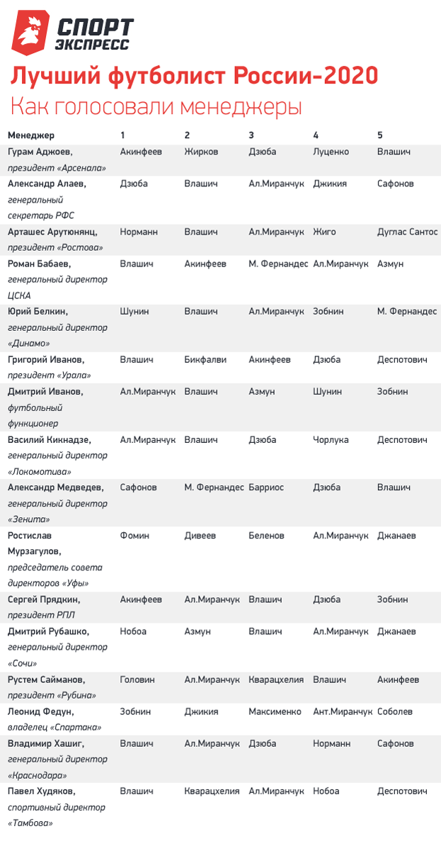 Как голосовали менеджеры. Как голосовали менеджеры.