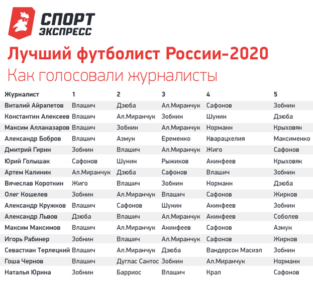 Как голосовали журналисты. Как голосовали журналисты.