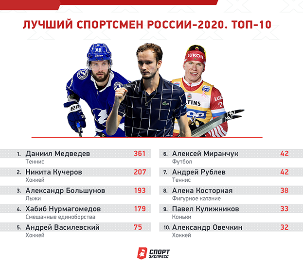 Спортсмен года-2020. Топ-10. Спортсмен года-2020. Топ-10.
