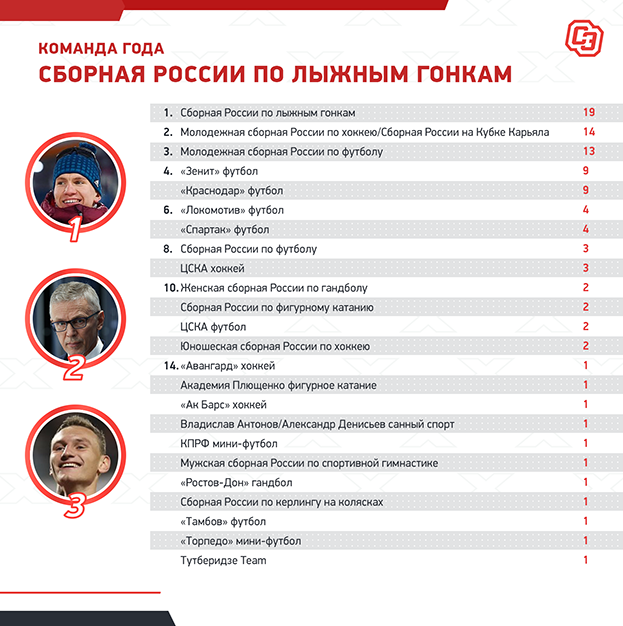 Команда года-2020. Команда года-2020.