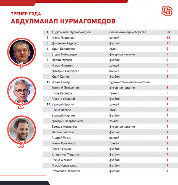 Тренер года-2020. Тренер года-2020.