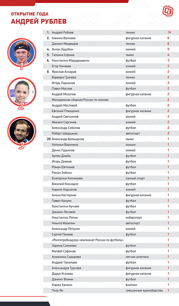Открытие года-2020. Открытие года-2020.