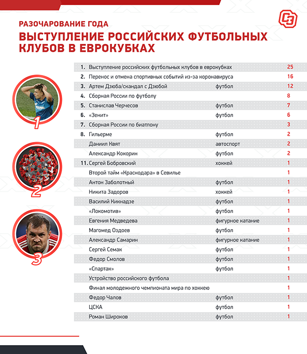 Разочарование года-2020. Разочарование года-2020.