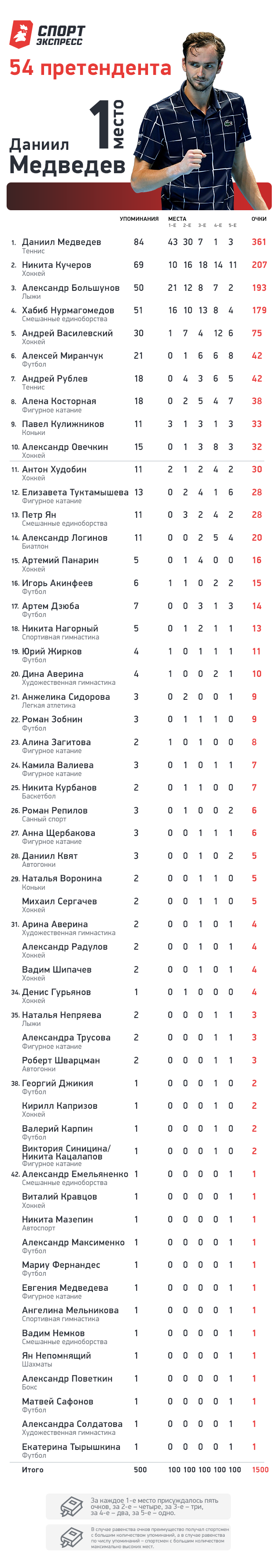 Спортсмен года-2020. Спортсмен года-2020.