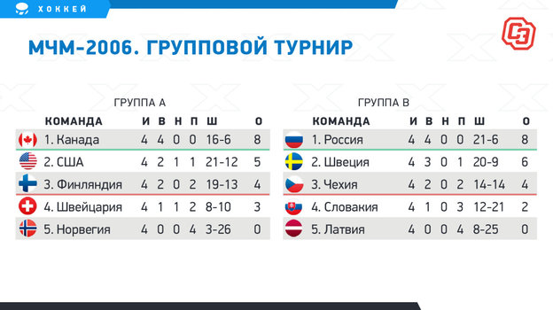 МЧМ-2006. Групповой турнир. МЧМ-2006. Групповой турнир.