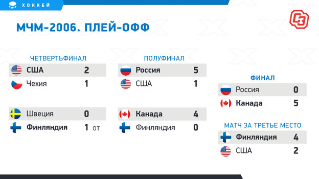 МЧМ-2006. Плей-офф. МЧМ-2006. Плей-офф.