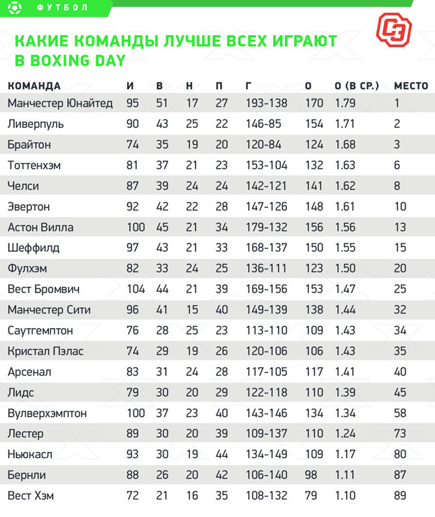 Какие команды лучше всех играют в Boxing Day. Фото 11v11.com Какие команды лучше всех играют в Boxing Day. Фото 11v11.com