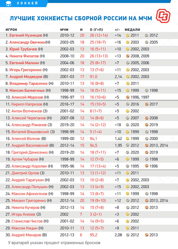 30 лучших хоккеистов сборной России на МЧМ. Версия «СЭ». 30 лучших хоккеистов сборной России на МЧМ. Версия «СЭ».