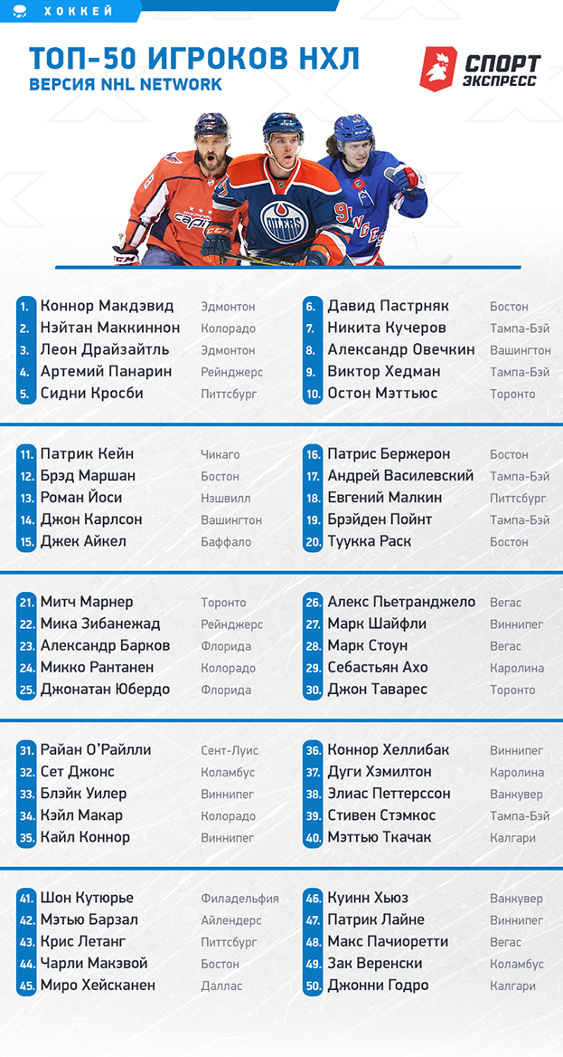 Топ-50 игроков НХЛ. Версия NHL Network. Топ-50 игроков НХЛ. Версия NHL Network.