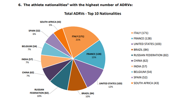 Инфографика ВАДА за 2017 год. Инфографика ВАДА за 2017 год.