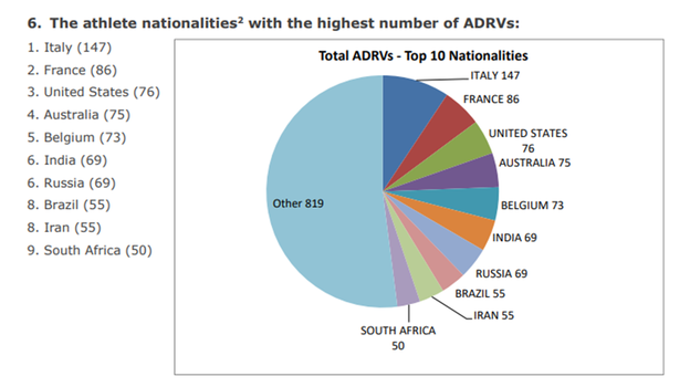 Инфографика ВАДА за 2016 год. Инфографика ВАДА за 2016 год.