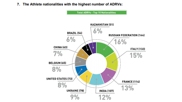 Инфографика ВАДА за 2018 год. Инфографика ВАДА за 2018 год.