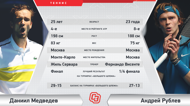 Даниил Медведев — Андрей Рублев. Даниил Медведев — Андрей Рублев.