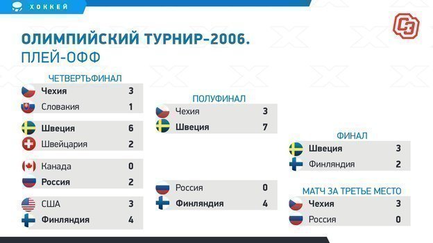 Олимпийские игры-2006: плей-офф. Олимпийские игры-2006: плей-офф.