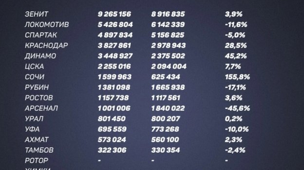 «Зенит», «Локомотив» и «Спартак» потратили на зарплаты больше всех в РПЛ. Фото bookmaker-ratings.ru «Зенит», «Локомотив» и «Спартак» потратили на зарплаты больше всех в РПЛ. Фото bookmaker-ratings.ru