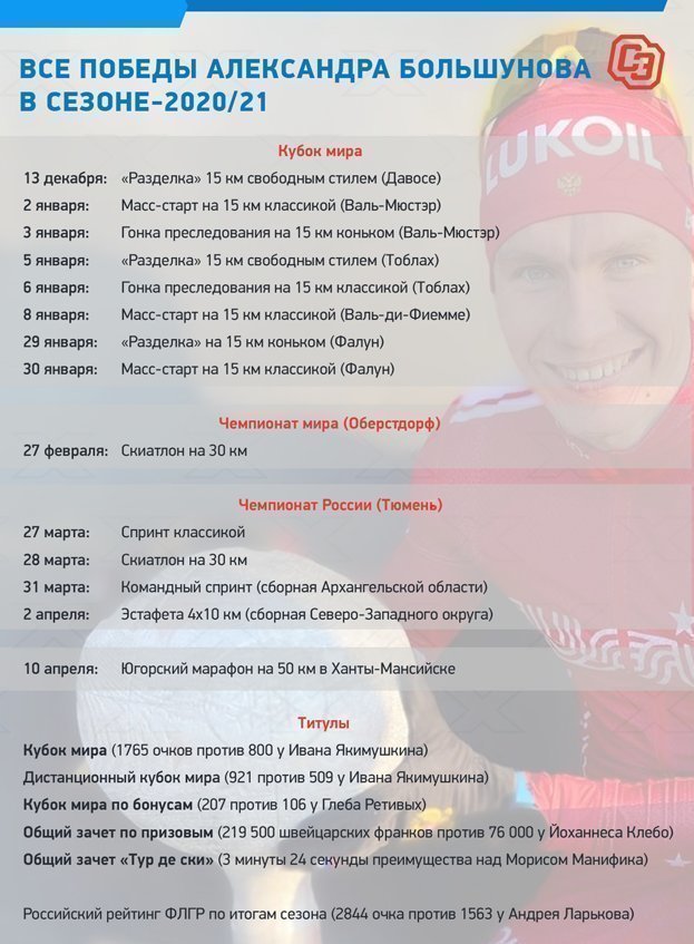 Все победы Александра Большунова в сезоне-2020/21. Все победы Александра Большунова в сезоне-2020/21.