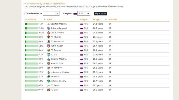 Таблица привлеченности молодых футболистов в чемпионате России. Таблица привлеченности молодых футболистов в чемпионате России.