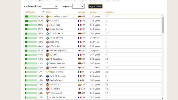 Таблица привлеченности молодых футболистов в топ-5 чемпионатах Европы. Таблица привлеченности молодых футболистов в топ-5 чемпионатах Европы.
