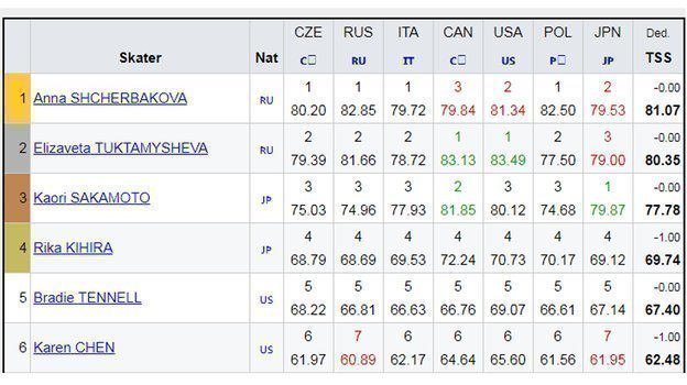 Оценки судей за короткую программу у женщин. Фото skatingscores.com Оценки судей за короткую программу у женщин. Фото skatingscores.com