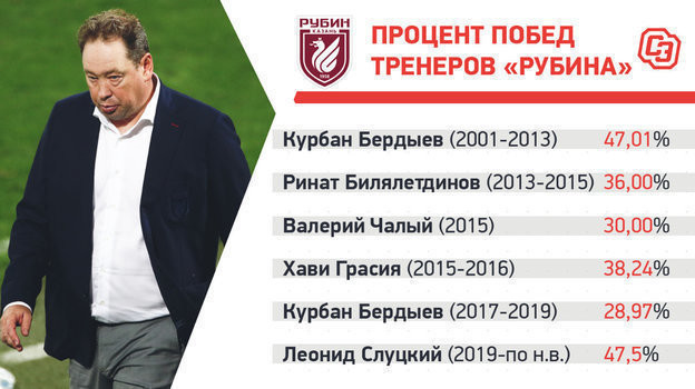 Процент побед тренеров «Рубина». Процент побед тренеров «Рубина».