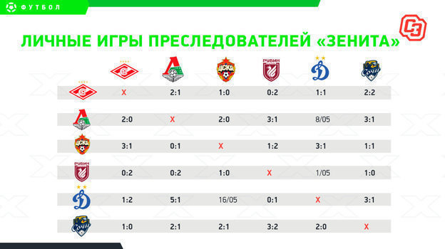 Личные игры преследователей «Зенита». Личные игры преследователей «Зенита».