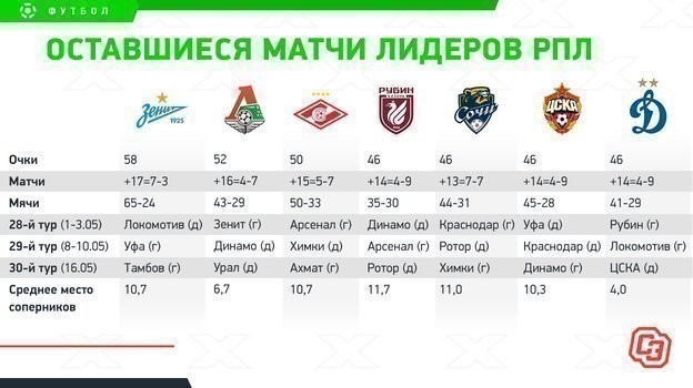 Оставшиеся матчи лидеров РПЛ. Оставшиеся матчи лидеров РПЛ.