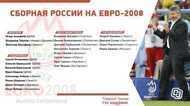 Состав России на Евро-2008. Состав России на Евро-2008.
