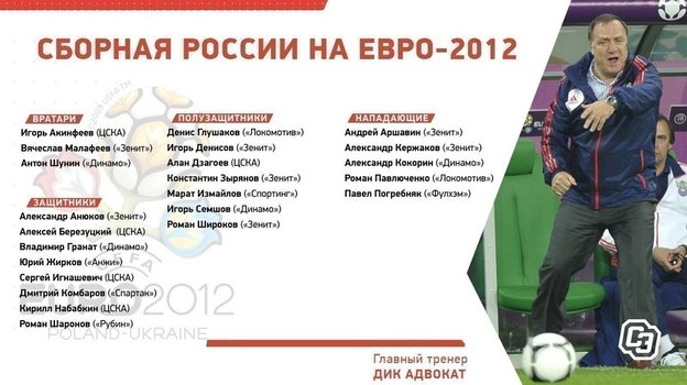 Состав России на Евро-2012. Состав России на Евро-2012.