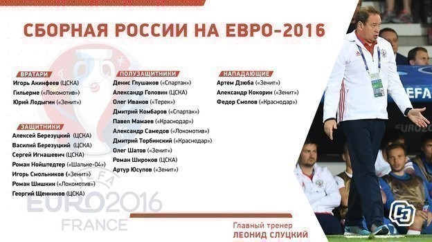 Состав России на Евро-2016. Состав России на Евро-2016.