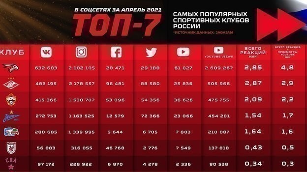 «Авангард» стал самым популярным клубом в социальных сетях в апреле. Фото ХК «Авангард» «Авангард» стал самым популярным клубом в социальных сетях в апреле. Фото ХК «Авангард»