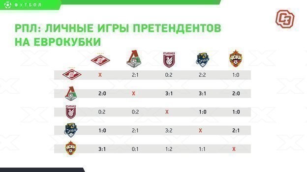 РПЛ: личные игры претендентов на еврокубки. РПЛ: личные игры претендентов на еврокубки.