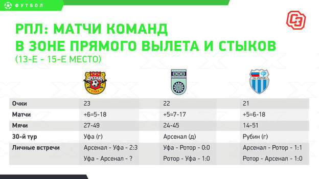 РПЛ: матчи аутсайдеров в 30-м туре. РПЛ: матчи аутсайдеров в 30-м туре.
