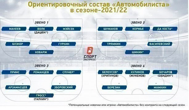 Ориентировочный состав «Автомобилиста» в сезоне-2021/22. Ориентировочный состав «Автомобилиста» в сезоне-2021/22.