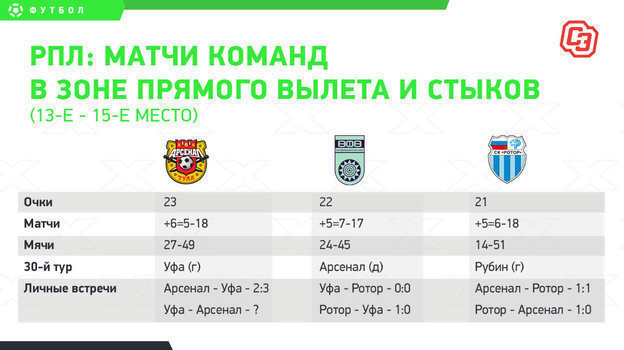РПЛ: матчи аутсайдеров на финише. РПЛ: матчи аутсайдеров на финише.